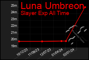 Total Graph of Luna Umbreon