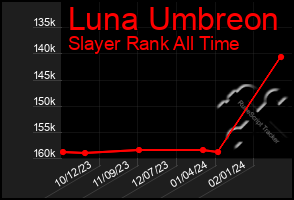 Total Graph of Luna Umbreon