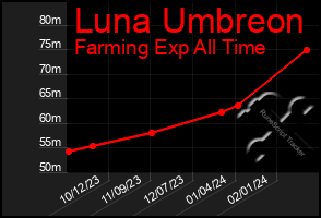 Total Graph of Luna Umbreon