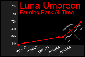 Total Graph of Luna Umbreon