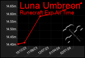 Total Graph of Luna Umbreon