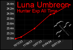 Total Graph of Luna Umbreon