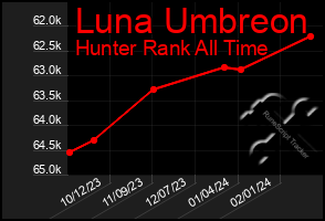 Total Graph of Luna Umbreon