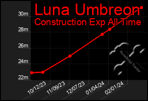 Total Graph of Luna Umbreon