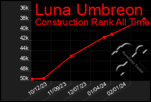 Total Graph of Luna Umbreon