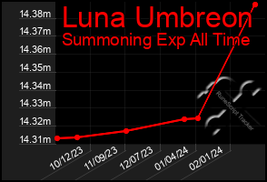 Total Graph of Luna Umbreon