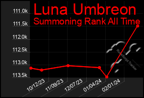 Total Graph of Luna Umbreon