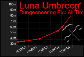 Total Graph of Luna Umbreon