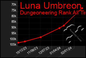 Total Graph of Luna Umbreon