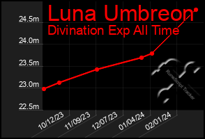 Total Graph of Luna Umbreon