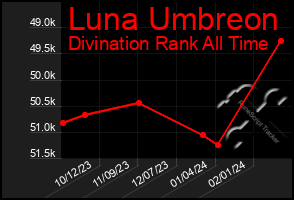 Total Graph of Luna Umbreon