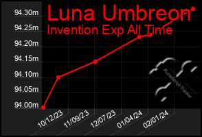 Total Graph of Luna Umbreon