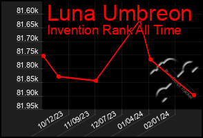 Total Graph of Luna Umbreon