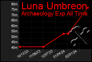 Total Graph of Luna Umbreon
