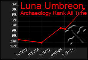 Total Graph of Luna Umbreon