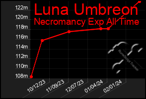 Total Graph of Luna Umbreon