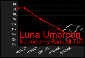 Total Graph of Luna Umbreon