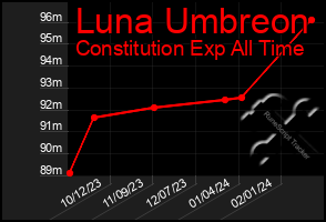 Total Graph of Luna Umbreon