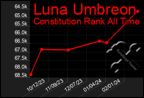Total Graph of Luna Umbreon