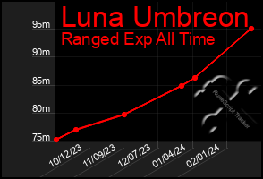 Total Graph of Luna Umbreon