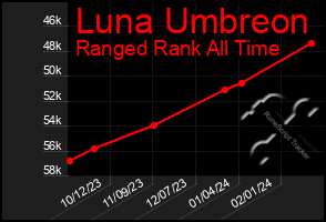 Total Graph of Luna Umbreon