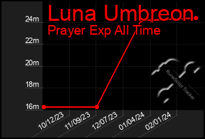 Total Graph of Luna Umbreon