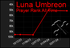 Total Graph of Luna Umbreon