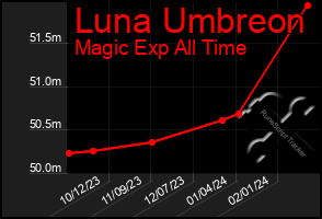 Total Graph of Luna Umbreon
