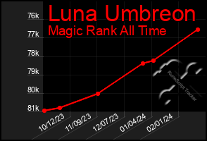Total Graph of Luna Umbreon