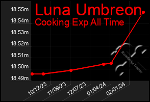Total Graph of Luna Umbreon