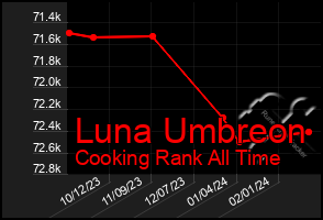 Total Graph of Luna Umbreon