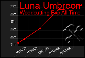 Total Graph of Luna Umbreon