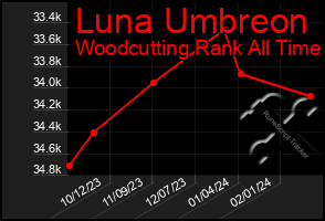 Total Graph of Luna Umbreon
