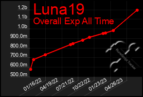 Total Graph of Luna19