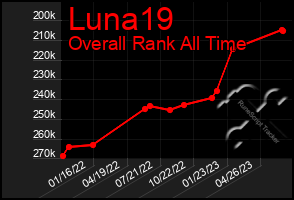 Total Graph of Luna19