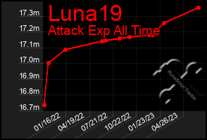 Total Graph of Luna19