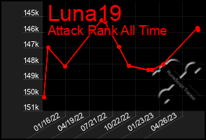 Total Graph of Luna19