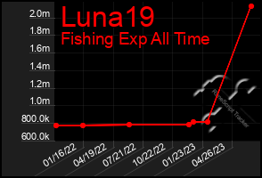 Total Graph of Luna19