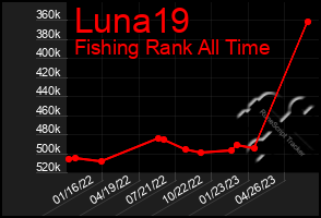 Total Graph of Luna19