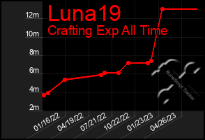 Total Graph of Luna19