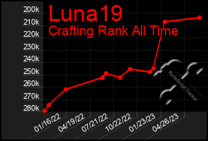 Total Graph of Luna19