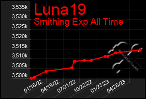 Total Graph of Luna19