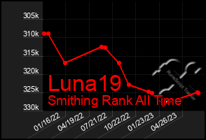 Total Graph of Luna19