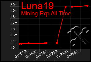 Total Graph of Luna19