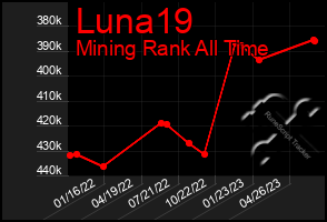 Total Graph of Luna19