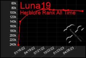 Total Graph of Luna19