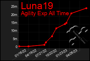 Total Graph of Luna19