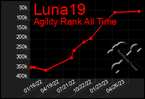 Total Graph of Luna19