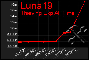 Total Graph of Luna19