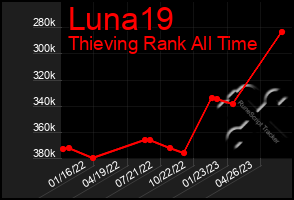 Total Graph of Luna19